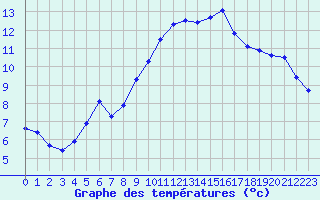 Courbe de tempratures pour Melun (77)