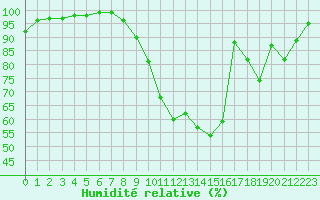 Courbe de l'humidit relative pour Le Puy - Loudes (43)