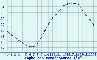 Courbe de tempratures pour Lagny-sur-Marne (77)