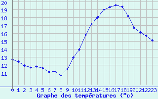 Courbe de tempratures pour Jan (Esp)