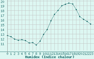 Courbe de l'humidex pour Jan (Esp)