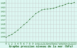 Courbe de la pression atmosphrique pour Cap de la Hve (76)