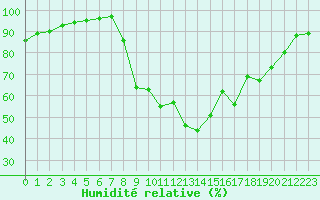 Courbe de l'humidit relative pour Grenoble/agglo Le Versoud (38)