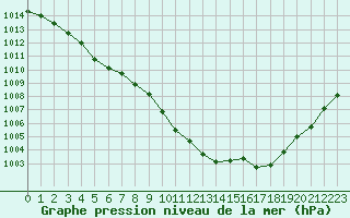 Courbe de la pression atmosphrique pour Vichy (03)