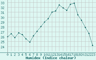 Courbe de l'humidex pour Solenzara - Base arienne (2B)