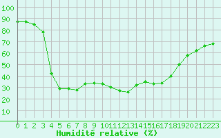 Courbe de l'humidit relative pour Ajaccio - Campo dell'Oro (2A)