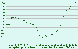 Courbe de la pression atmosphrique pour Besanon (25)