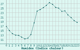 Courbe de l'humidex pour Bellefontaine (88)