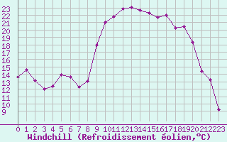 Courbe du refroidissement olien pour Grenoble/agglo Le Versoud (38)