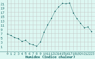 Courbe de l'humidex pour Cazaux (33)