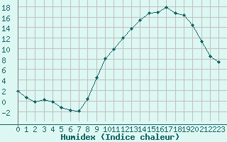 Courbe de l'humidex pour Douzy (08)