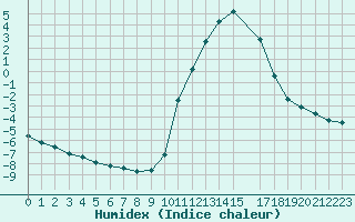 Courbe de l'humidex pour Saclas (91)