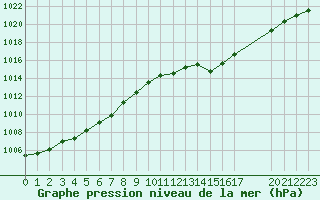 Courbe de la pression atmosphrique pour Guidel (56)