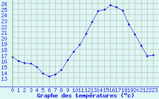 Courbe de tempratures pour Bouligny (55)