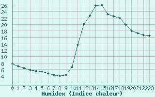 Courbe de l'humidex pour Lignerolles (03)