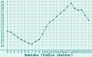 Courbe de l'humidex pour Biscarrosse (40)