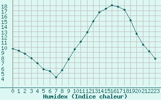 Courbe de l'humidex pour Courcouronnes (91)