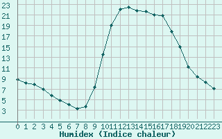 Courbe de l'humidex pour Verngues - Hameau de Cazan (13)