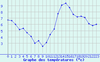 Courbe de tempratures pour Orlans (45)