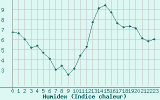 Courbe de l'humidex pour Orlans (45)