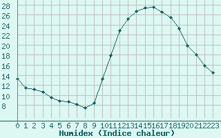 Courbe de l'humidex pour Bagnres-de-Luchon (31)