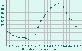 Courbe de l'humidex pour Aurillac (15)