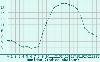 Courbe de l'humidex pour La Javie (04)