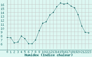 Courbe de l'humidex pour Mende - Chabrits (48)