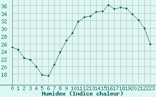 Courbe de l'humidex pour Dole-Tavaux (39)