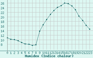 Courbe de l'humidex pour Aix-en-Provence (13)