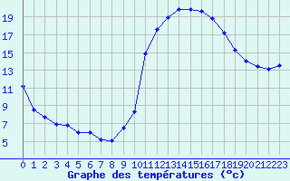 Courbe de tempratures pour Brianon (05)