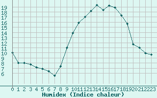 Courbe de l'humidex pour Istres (13)