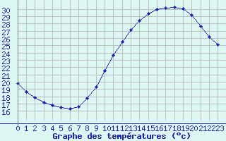 Courbe de tempratures pour Le Mesnil-Esnard (76)