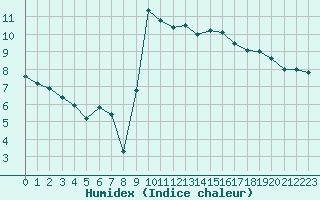 Courbe de l'humidex pour Grenoble/St-Etienne-St-Geoirs (38)