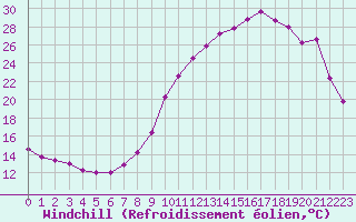 Courbe du refroidissement olien pour Montret (71)