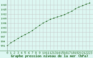 Courbe de la pression atmosphrique pour Ile d