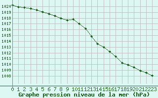 Courbe de la pression atmosphrique pour Alistro (2B)