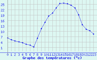 Courbe de tempratures pour Carpentras (84)