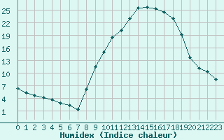 Courbe de l'humidex pour Carpentras (84)