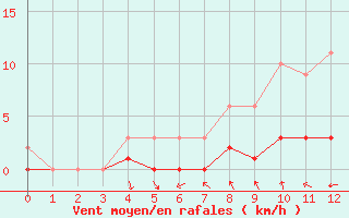 Courbe de la force du vent pour Fains-Veel (55)