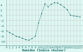 Courbe de l'humidex pour Chamonix-Mont-Blanc (74)