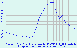 Courbe de tempratures pour Sisteron (04)