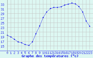 Courbe de tempratures pour Corny-sur-Moselle (57)