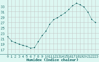 Courbe de l'humidex pour Laval (53)