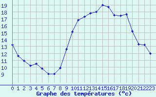 Courbe de tempratures pour Montpellier (34)