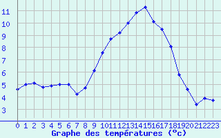 Courbe de tempratures pour Mont-Aigoual (30)