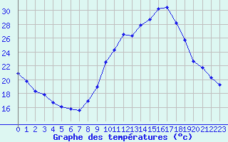 Courbe de tempratures pour Dax (40)