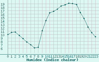 Courbe de l'humidex pour Aix-en-Provence (13)