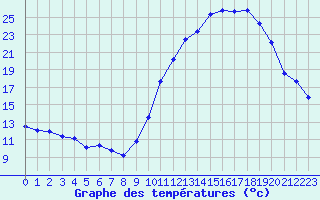 Courbe de tempratures pour Angoulme - Brie Champniers (16)