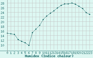 Courbe de l'humidex pour Ble / Mulhouse (68)